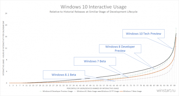 Microsoft рассказала о промежуточных результатах программы Windows Insider