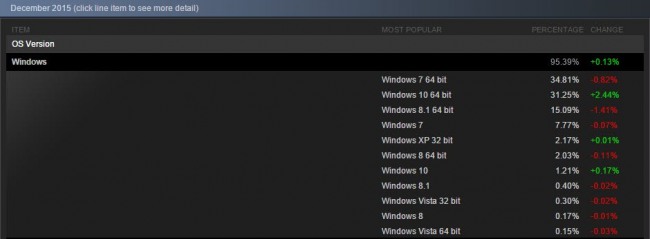 Свежая статистика об успехах Windows 10