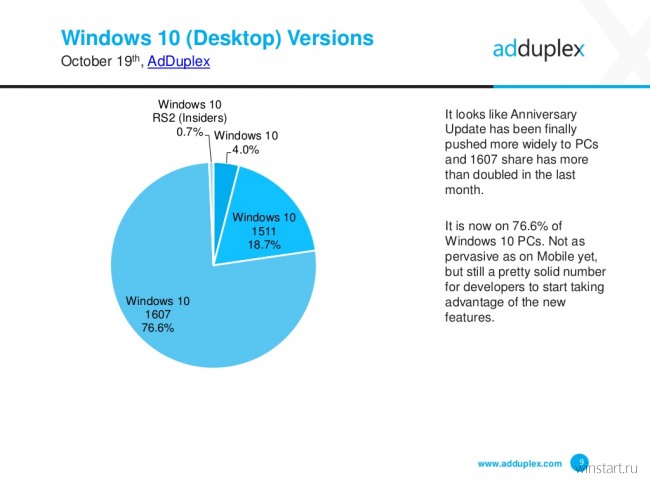 Windows 10 1607 получила большая часть компьютеров с «десяткой»