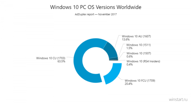 Microsoft: Windows 10 установлена на 600 миллионах устройств