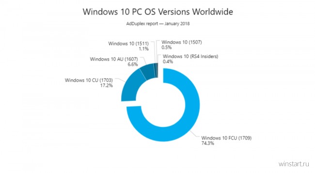 Fall Creators Update — самая популярная версия Windows 10