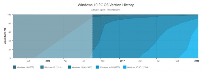 Fall Creators Update — самая популярная версия Windows 10