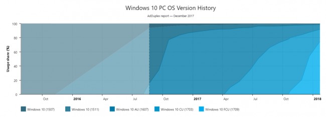 Fall Creators Update     Windows 10