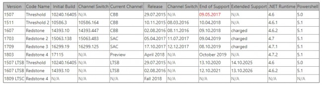 Релиз Windows 10 Spring Creators Update состоится в апреле