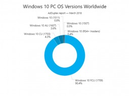 Почти все компьютеры с Windows 10 обновились до Fall Creators Update